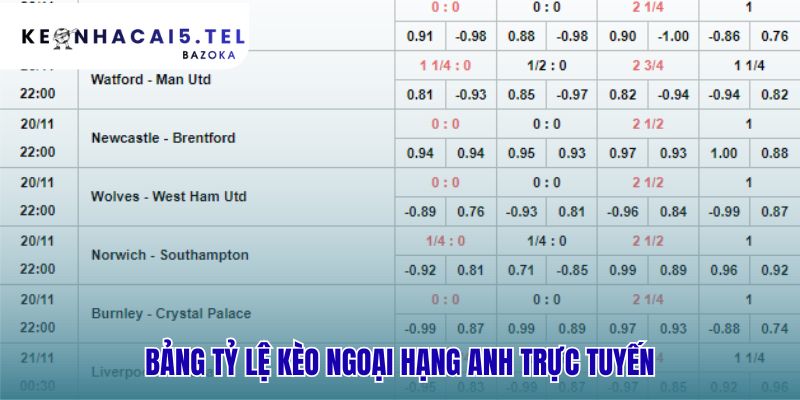 Bảng tỷ lệ kèo Ngoại hạng Anh phản ánh odds biến động liên tục